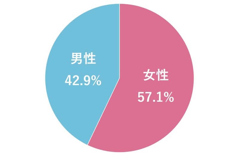 新採用職員男女比